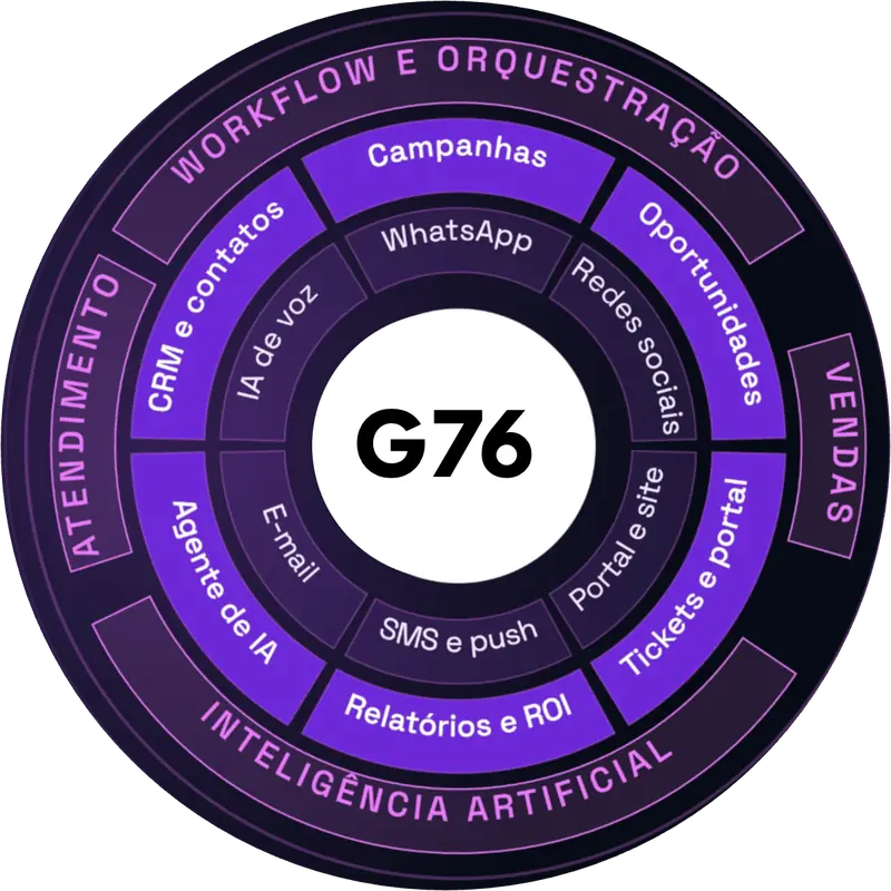 Mandala G76 Polaris: atendimento, vendas e marketing — canais, CRM, campanhas e IA no mesmo núcleo
