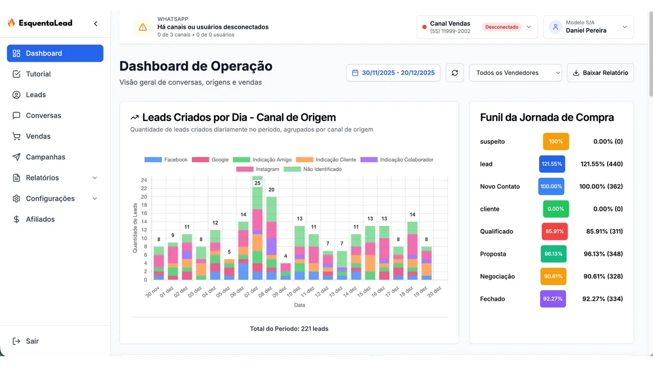 Dashboard com métricas de conversão e origem